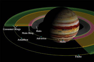 Jupiters Ringsystem