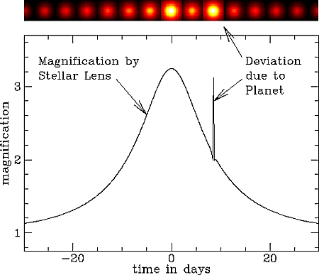 Die Grafik zeigt die Lichtkurve für einen Planeten mit Erdmasse, der einen Stern mit 0,3 Sonnenmassen in einer Entfernung von 2 AE umkreist. 