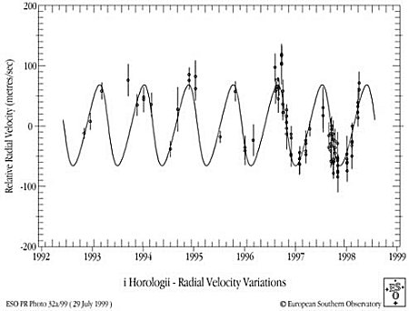 Bei Iota Horologii wurden Radialgeschwindigkeitsmessungen über einen Zeitraum von fast 6 Jahren durchgeführt.