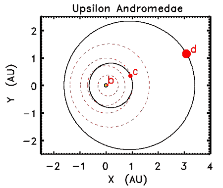 Das Diagramm zeigt die Bahnen der drei Planeten um Ypsilon Andromedae.  