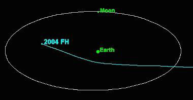 Die Grafik veranschaulicht deutlich wie nahe 2004 FH an der Erde vorbeiflog.