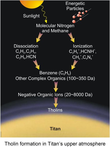 Die Entstehung von Tholin in der Hochatmosphäre Titans