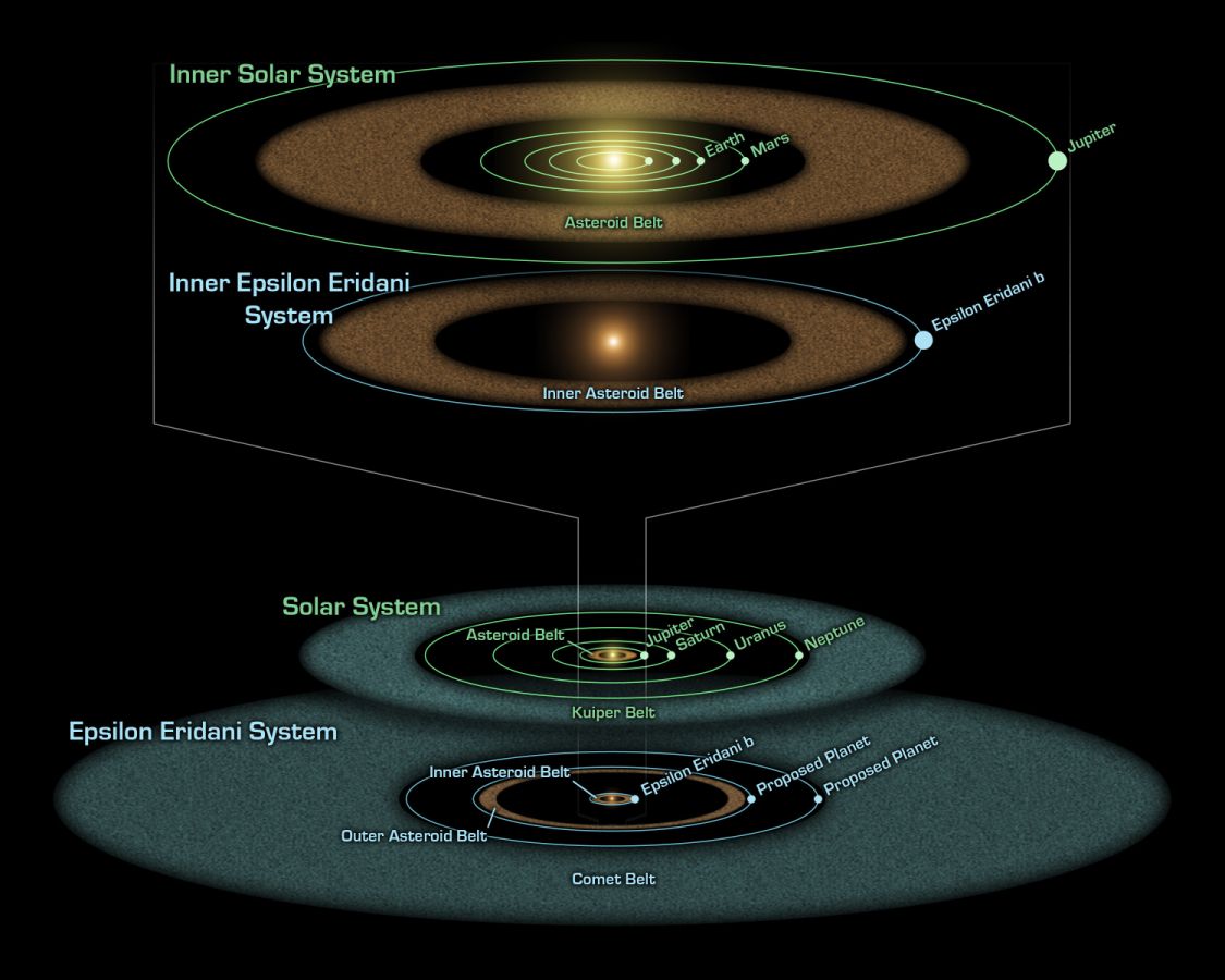 Dieses künstlerische Diagramm vergleicht Epsilon Eridanis System mit dem unseren 