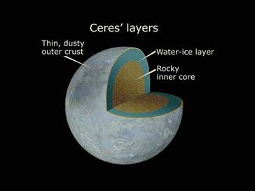 Ceres hat vermutlich einen relativ großen Gesteinskern 