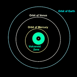 Die postulierten Kleinkörper (Vulcanoide) werden in einer Region zwischen 0,06 (6 Mio km) und 0,21 AE (31,5 Mio km) vermutet.