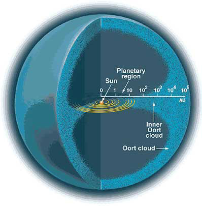 Schematische Darstellung unseres Sonnensystems.