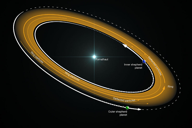 Planeten um den Stern Fomalhaut
