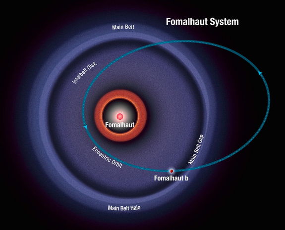 Fomalhaut b Umlaufbahn