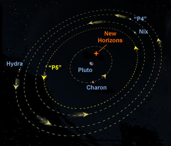 Das Pluto-System mit den derzeit fünf bekannten Satelliten