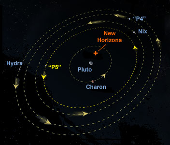 Das Pluto-System mit den derzeit fünf bekannten Satelliten