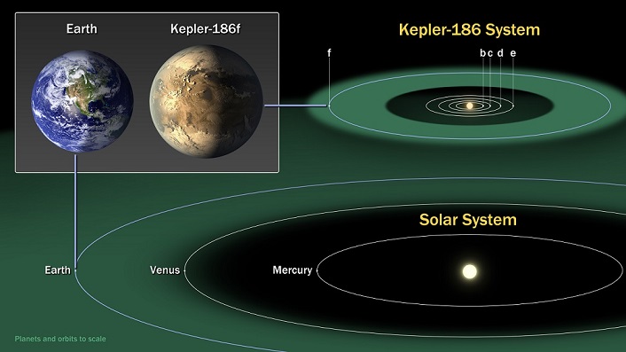 Exoplanet Kepler-186f umkreist seinen Stern