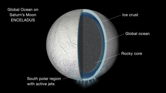 Künstlerische Darstellung vom inneren Aufbau des Saturnmondes Enceladus. Ein globaler Wasserozean zwischen einem Gesteinskern und einer Eiskruste. Die Dicke der hier dargestellten Schichten ist nicht maßstabgetreu.