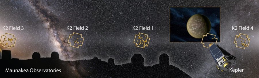 Die Bildmontage zeigt die Mauna Kea Observatorien, das Kepler-Weltraumteleskop, den Nachthimmel mit den K2 Feldern überlagert und den entdeckten Planetensystemen mit Punkten dargestellt.
