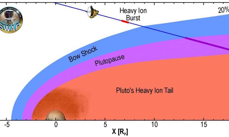 Diese Abbildung zeigt die Größenskala von Plutos Wechselwirkung mit dem Sonnenwind, die aus den gewonnenen Daten abgeleitet wurden.