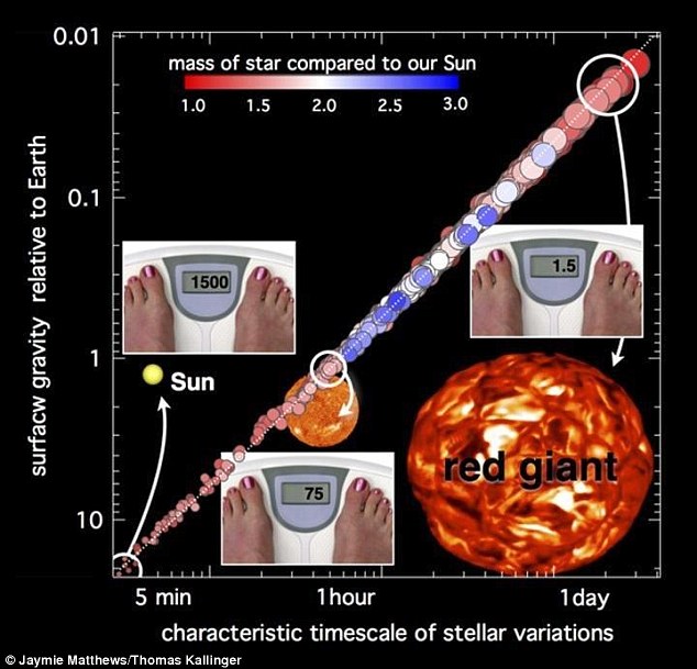 Diese Grafik zeigt, dass ein roter Riesenstern eine schwächere Gravitation an seiner Oberfläche hat, so dass dort eine Person 50-mal leichter wäre als auf der Erde. 