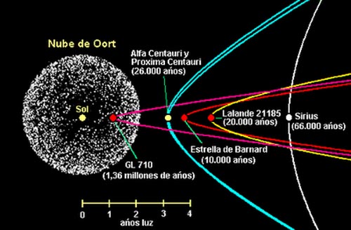 Gliese 710 wird uns in etwa 1,3 Millionen Jahren so nahe zu kommen, dass er in die Oortsche Wolke eindringen könnte.