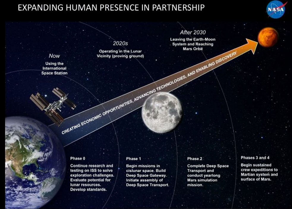 Ein Überblick über den gegenwärtigen Plan der NASA, Menschen in den cislunaren Raum zu senden bevor sie ihre Reise zum Mars beginnen.