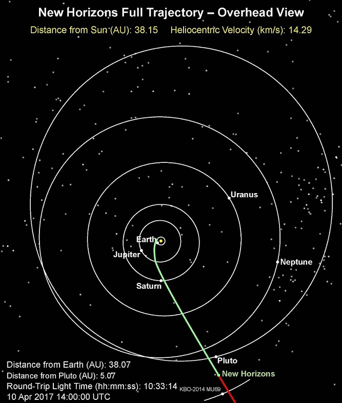 Derzeitige Position der Raumsonde New Horizons auf ihrem Weg zum Kuipergürtel- Objekt 2014 MU69.