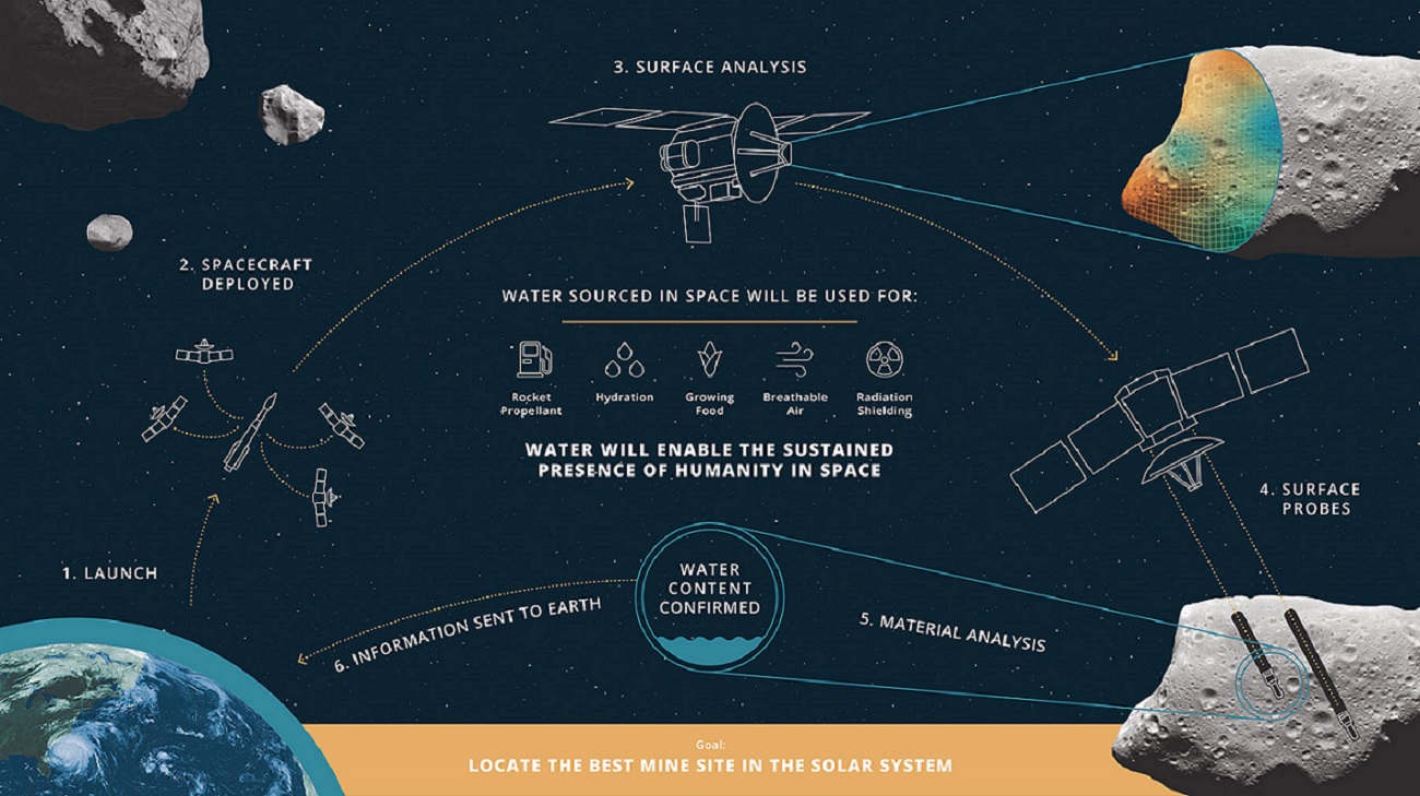 Die Infografik von Planetary Resources zeigt den geplanten Verlauf einer Asteroiden- Erkundung