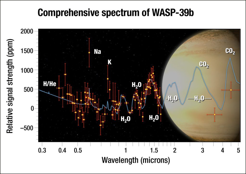 Ein umfassendes Spektrum des Exoplaneten WASP-39b. Bild: NASA, ESA, G. Bacon and A. Feild (STScI), and H. Wakeford (STScI/Univ. of Exeter)