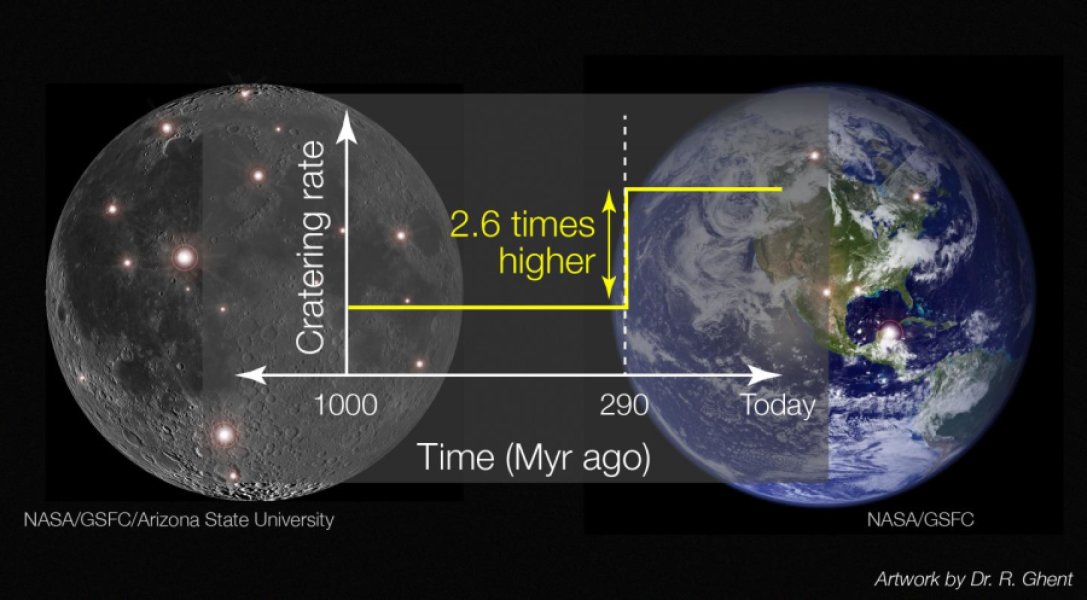 Das Bild zeigt die modellierte Änderung der Impaktrate. Bild: NASA GSFC / LRO / Arizona State University; Artwork by Rebecca Ghent