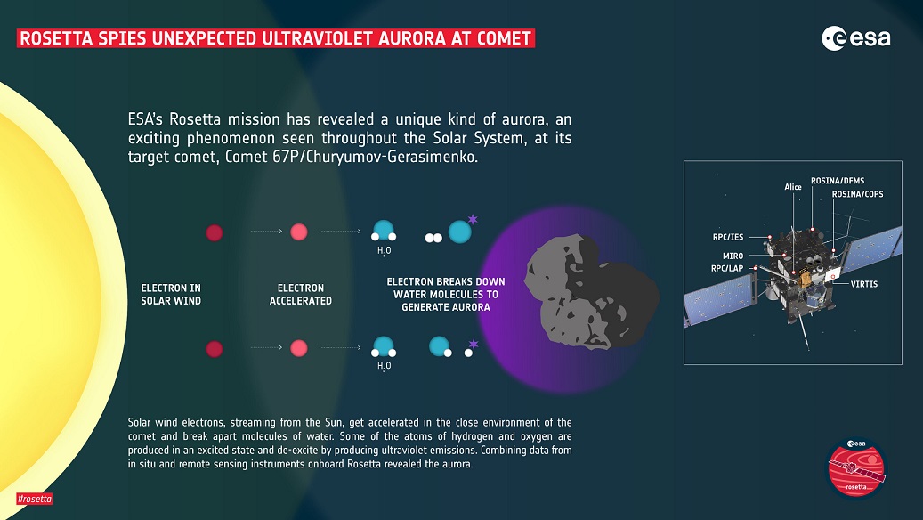 Der Mechanismus der Kometen-Aurora. Credit: ESA (spacecraft: ESA/ATG medialab)