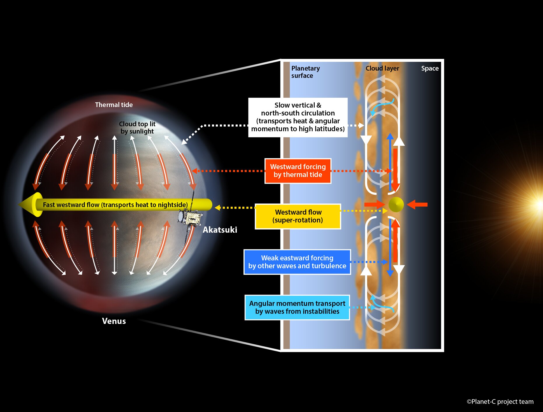 Das vorgeschlagene System, das die Superrotation (gelb) der Venus-Atmosphäre aufrechterhält. Credit: Planet-C project team