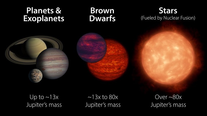 Braune Zwerge sind massereicher als die meisten Planeten, aber nicht ganz so massereich wie Sterne. Credit: NASA/JPL-Caltech.