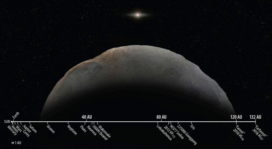 Die Entfernungs-Skala des Sonnensystems zeigt 2018 AG37 im Vergleich mit anderen bekannten Objekten des Sonnensystems. Credit: Roberto Molar Candanosa / Scott S. Sheppard, Carnegie Institution for Science / Brooks Bays, University of Hawai’i. 